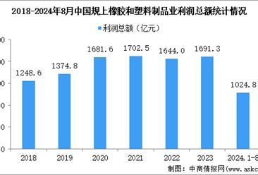 2024年1-8月中国橡胶和塑料制品业经营情况：利润同比增长6.9%