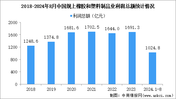 2024年1-8月中國橡膠和塑料制品業(yè)經(jīng)營(yíng)情況：利潤(rùn)同比增長(zhǎng)6.9%