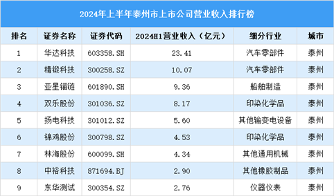 2024年上半年泰州市上市公司营业收入排行榜（附榜单）