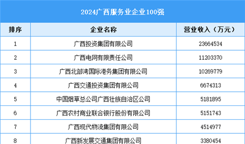 2024广西服务业企业100强（附榜单）