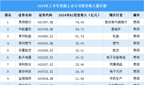 2024年上半年贵阳市上市公司营业收入排行榜（附榜单）