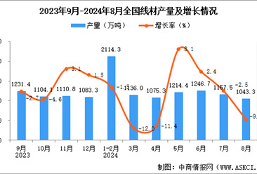 2024年8月全国线材产量数据统计分析