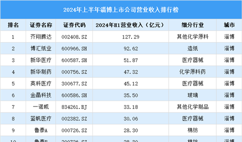 2024年上半年淄博市上市公司营业收入排行榜（附榜单）