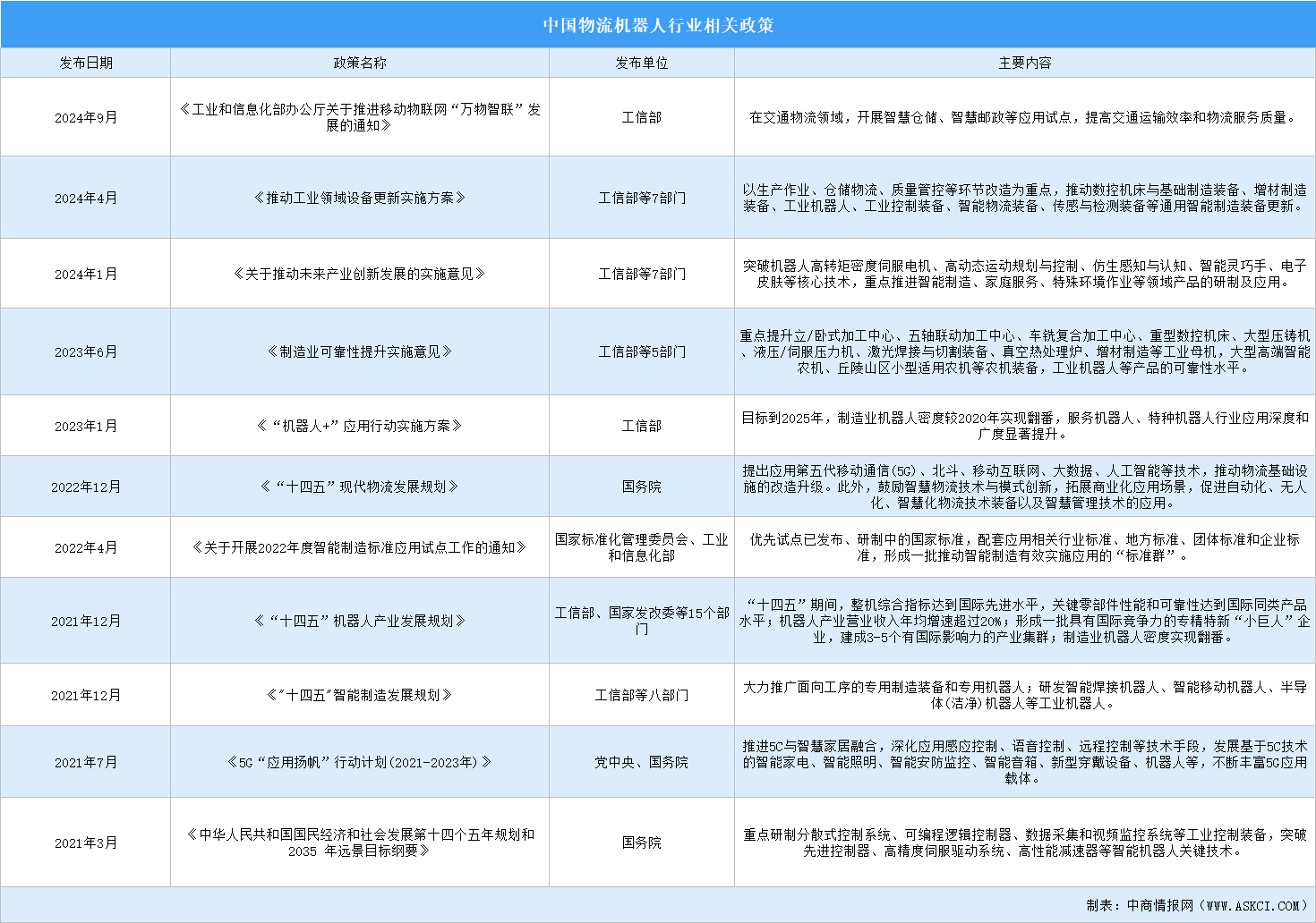 2024年中國物流機(jī)器人最新政策匯總一覽（表）