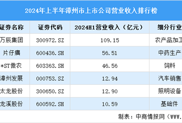 2024年上半年漳州市上市公司营业收入排行榜（附榜单）