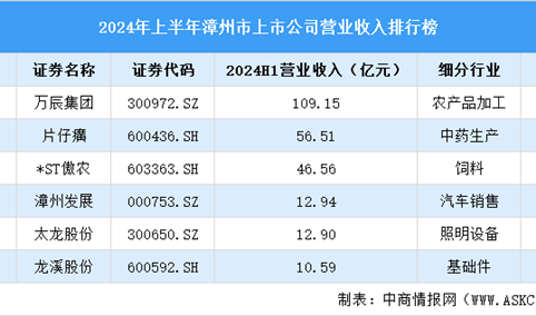 2024年上半年漳州市上市公司营业收入排行榜（附榜单）