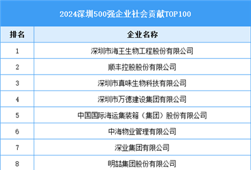 2024深圳500強企業(yè)社會貢獻TOP100（附榜單）