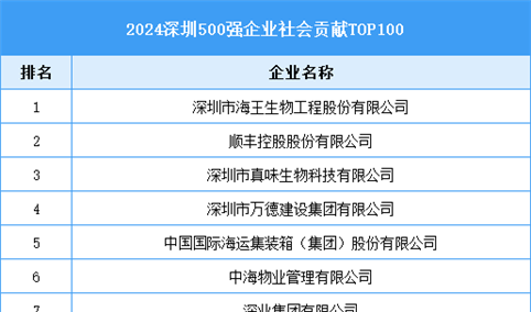 2024深圳500强企业社会贡献TOP100（附榜单）