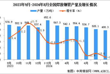 2024年8月全国焊接钢管产量数据统计分析