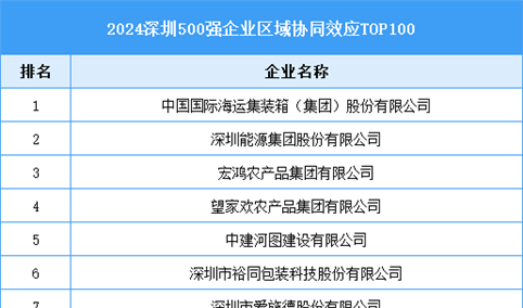 2024深圳500强企业区域协同效应TOP100（附榜单）