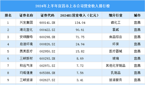 2024年上半年宜昌市上市公司营业收入排行榜（附榜单）