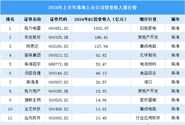 2024年上半年珠海市上市公司营业收入排行榜（附榜单）