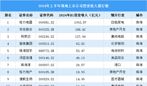 2024年上半年珠海市上市公司营业收入排行榜（附榜单）