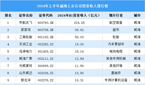 2024年上半年威海市上市公司营业收入排行榜（附榜单）