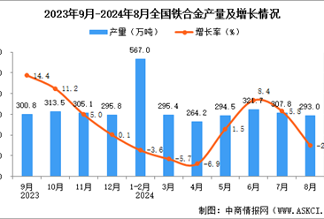 2024年8月全国铁合金产量数据统计分析