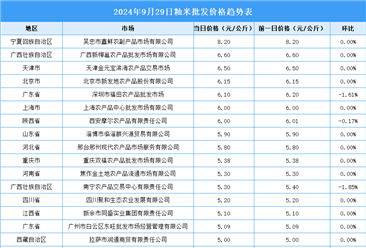 2024年9月30日全国各地最新大米价格行情走势分析