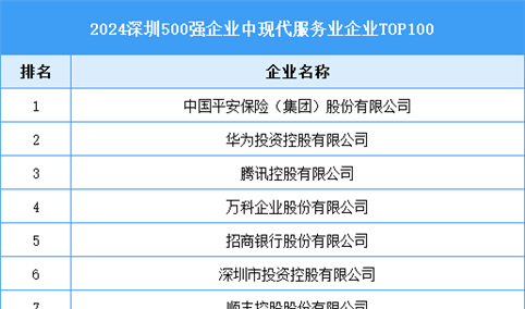 2024深圳500强企业中现代服务业企业TOP100（附榜单）