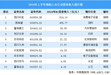 2024年上半年绵阳市上市公司营业收入排行榜（附榜单）