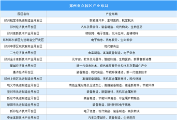 2024年郑州各区产业布局及重点园区产业布局分析（图）