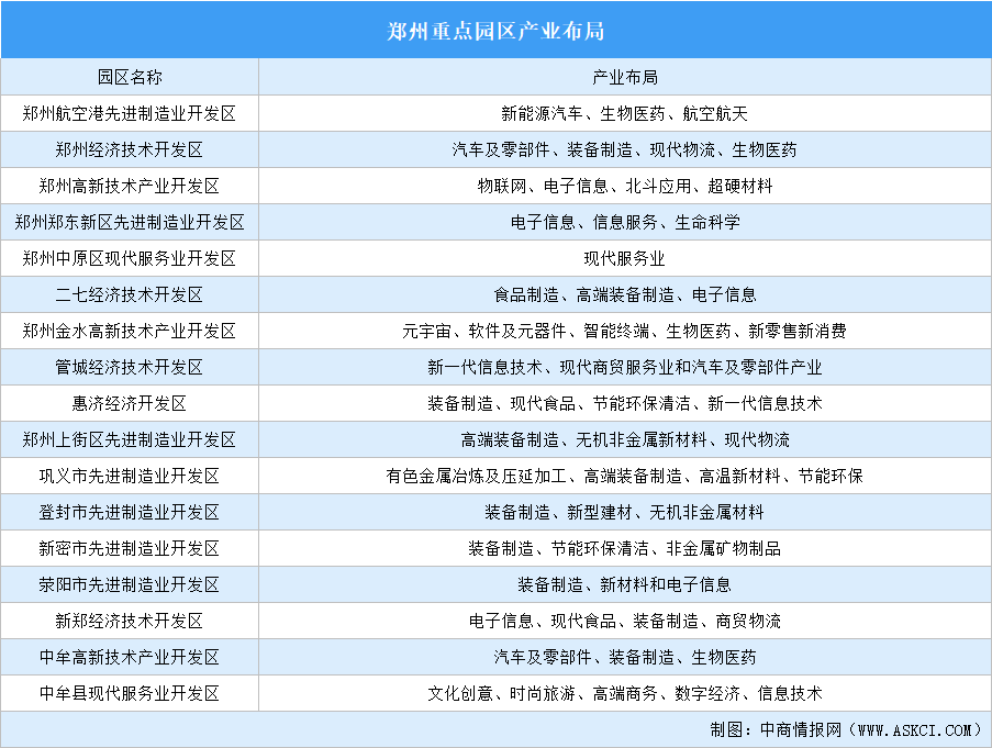 2024年鄭州各區(qū)產(chǎn)業(yè)布局及重點(diǎn)園區(qū)產(chǎn)業(yè)布局分析（圖）