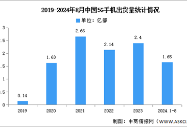 2024年1-8月中国5G手机出货量及上市情况分析（图）