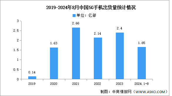 2024年1-8月中國5G手機出貨量及上市情況分析（圖）