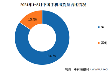 2024年1-8月中国手机行业国内外品牌出货量及上市情况分析（图）