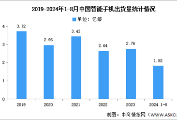 2024年1-8月中国智能手机市场分析：累计出货量同比增长14.1%（图）