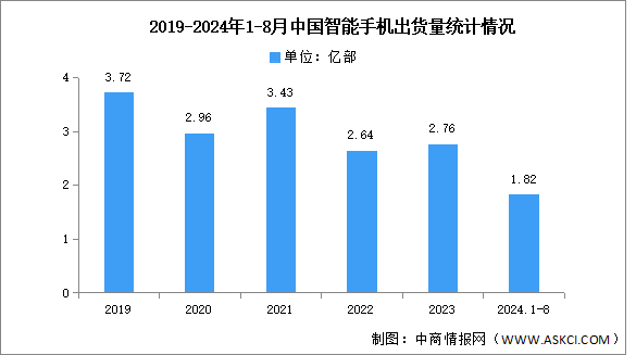 2024年1-8月中國智能手機(jī)市場分析：累計(jì)出貨量同比增長14.1%（圖）