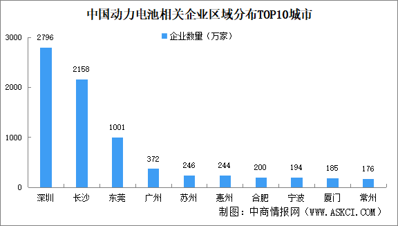 2024年中國(guó)動(dòng)力電池企業(yè)大數(shù)據(jù)分析：深圳企業(yè)最多（圖）