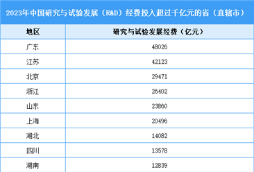 2023年中國研究與試驗(yàn)發(fā)展（R&D）經(jīng)費(fèi)投入總量及各地區(qū)投入排名分析（圖）