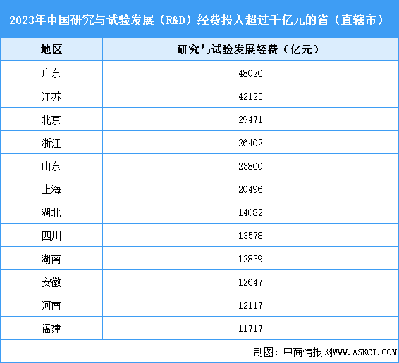 2023年中国研究与试验发展（R&D）经费投入总量及各地区投入排名分析（图）