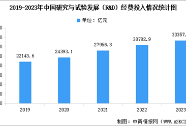 2023年全国科技经费投入情况分析：R&D经费投入总量达33357.1亿元，比上年增长8.4%（图）