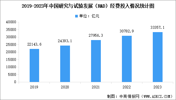 2023年全國科技經費投入情況分析：R&D經費投入總量達33357.1億元，比上年增長8.4%（圖）