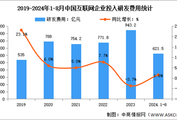 2024年1-8月中国互联网业务收入及研发经费分析：研发经费实现增长（图）