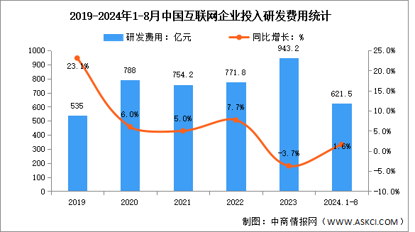 2024年1-8月中國(guó)互聯(lián)網(wǎng)業(yè)務(wù)收入及研發(fā)經(jīng)費(fèi)分析：研發(fā)經(jīng)費(fèi)實(shí)現(xiàn)增長(zhǎng)（圖）