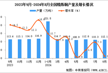 2024年8月全国精炼铜产量数据统计分析