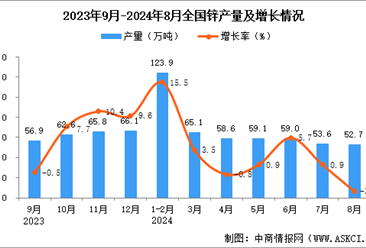 2024年8月全国锌产量数据统计分析