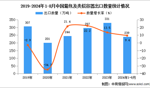 2024年1-8月中国箱包及类似容器出口数据统计分析：出口量239万