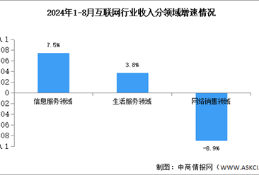 2024年1-8月中国互联网行业业务收入及分领域增速分析（图）