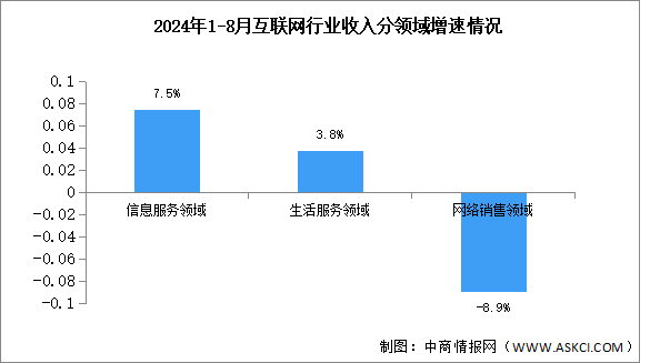 2024年1-8月中國(guó)互聯(lián)網(wǎng)行業(yè)業(yè)務(wù)收入及分領(lǐng)域增速分析（圖）