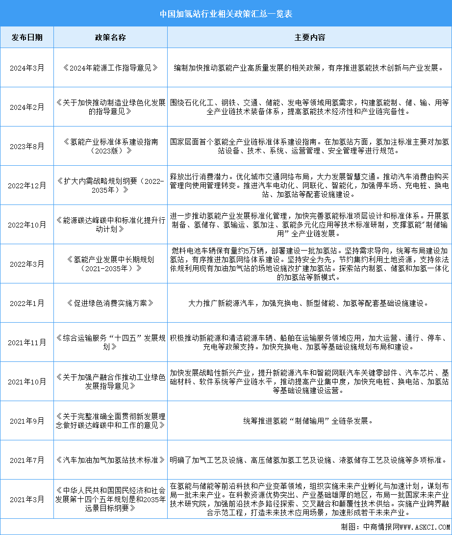 2024年中國(guó)加氫站最新政策匯總一覽（表）