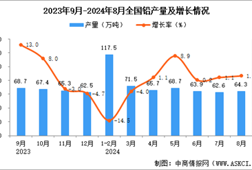 2024年8月全国铅产量数据统计分析