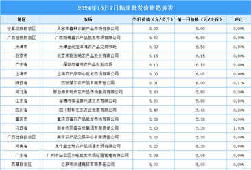 2024年10月8日全国各地最新大米价格行情走势分析