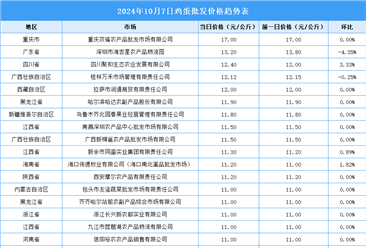 2024年10月8日全国各地最新鸡蛋价格行情走势分析