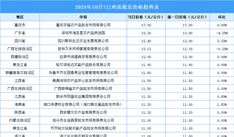 2024年10月8日全国各地最新鸡蛋价格行情走势分析