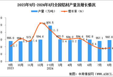 2024年8月全国铝材产量数据统计分析