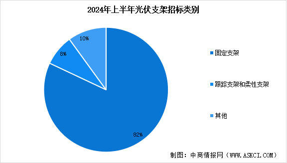 2023年上半年中國光伏支架招標情況分析（圖）