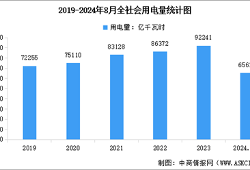 2024年1-8月份全社会用电量：同比增长7.9%（图）