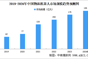 2024年中國物流機器人市場規(guī)模及發(fā)展前景預(yù)測分析